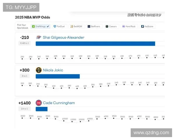 常规赛MVP赔率SGA独占鳌头其他竞争者因伤缺阵影响争夺局势